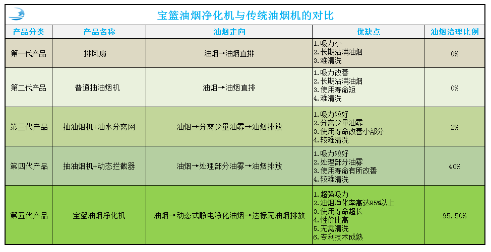 深圳市寶籃環(huán)保科技發(fā)展有限公司家用油煙凈化技術(shù)優(yōu)勢(shì)